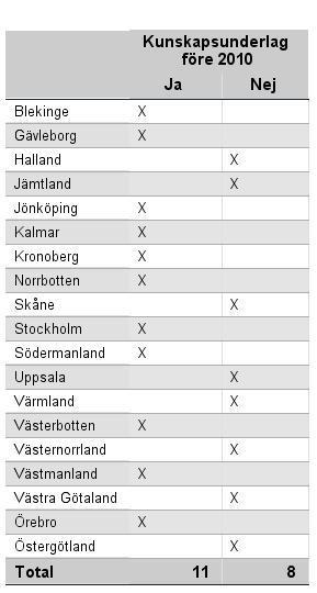 Kulturmiljöer vid vattendrag 48 Bilaga 1 Tabell 1 visar att 11 av 19 svarande länsstyrelser uppgav i enkäten att de tagit fram kunskapsunderlag före 2010.