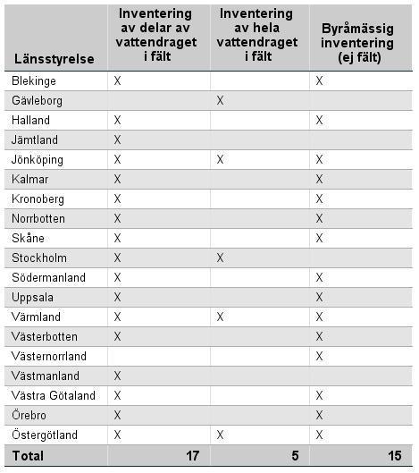 Kulturmiljöer vid vattendrag 49 Tabell 2 visar vilka metoder som länsstyrelserna uppger i enkäten att de har använt för att ta fram kunskapsunderlag.