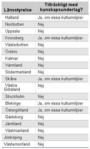 Kulturmiljöer vid vattendrag 51 Tabell 4 visar att 14 länsstyrelser uppger i enkäten att de inte har tillräckligt med kunskapsunderlag om kulturmiljöer vid vattendragen i länet.