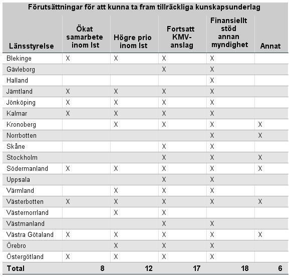 Kulturmiljöer vid vattendrag 52 Nästan alla länsstyrelser framhåller främst vikten av externt ekonomiskt stöd för att kunna fortsätta att ta fram kunskapsunderlag.