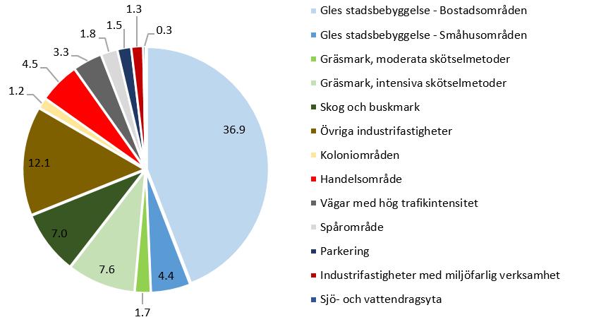 Som resultatet visar bidrar markanvändningen väg med hög ÅDT (Bergslagsvägen, Lövstavägen och Råckstavägen) och tät stadsbebyggelse med störst mängd näringsämnen (P, N) och tungmetaller (Pb, Cu, Zn,