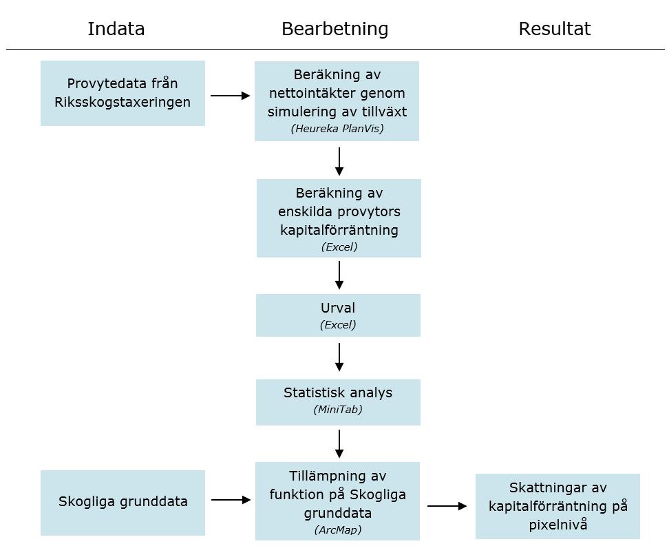 2 Material och metoder 2.1 Grafisk beskrivning av tillvägagångssätt I Figur 2 visas ett flödesschema som beskriver vilka processer som har genomförts i studien.