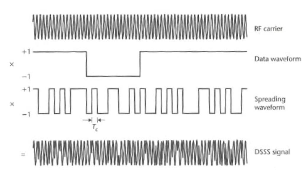 21 frequency simultaneously, and the receiver is able to distinguish them because of the different spreading waveforms of each satellite.