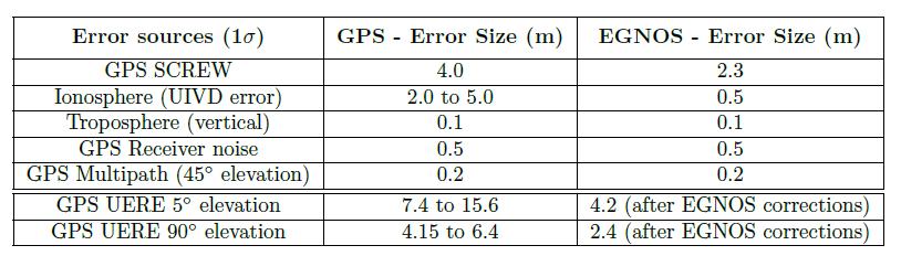37 the residual range error caused by ephemeris and clock errors. UIVD error is the User Ionospheric Vertical Delay. UERE stands for User Equivalent Range Error which is equal to 4.