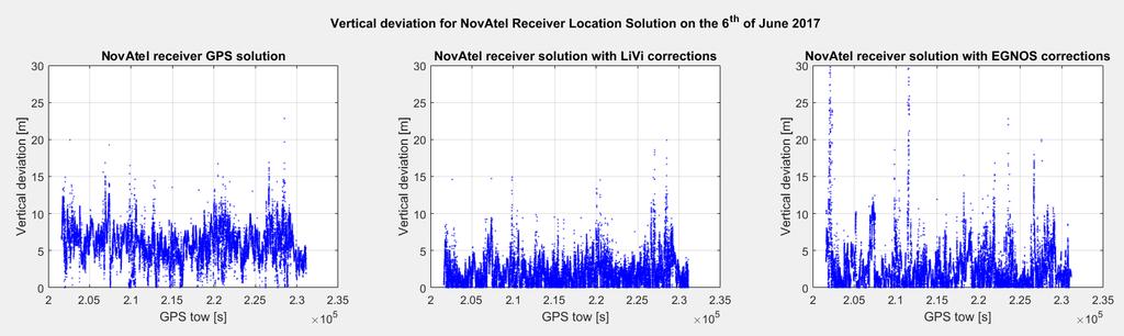 The leftmost figure gives the GPS only solution, the middle figure shows the GPS+LiVi augmented solution and the rightmost figure is the GPS+EGNOS augmented solution.