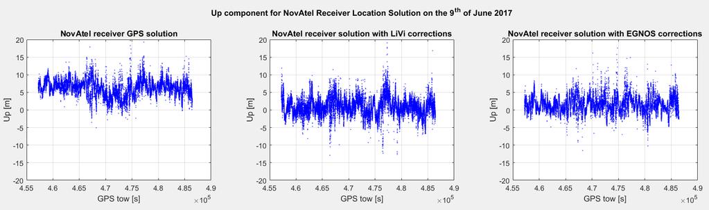 56 Figure 22: Up component for GPS, GPS+LiVi and GPS+EGNOS on day 5 of testing on the 9 th of June 2017 from 07:00:03 UTC time or 457221 s GPS TOW to 15:07:08 UTC time or 486446 s GPS TOW for the