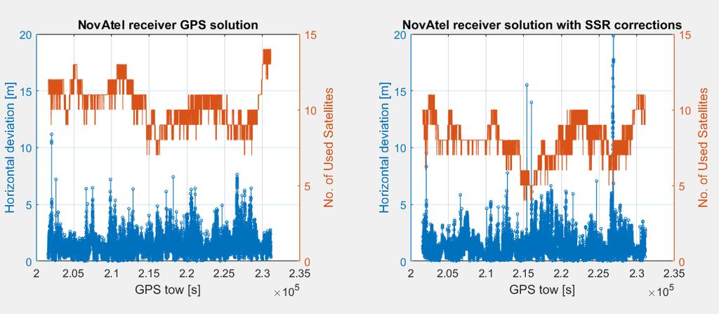 Figure 27: Horizontal deviation and number of satellites used for GPS and GPS+SSR on day 2 of testing on the 6 th of June 2017 from 08:00:03 UTC time or 201621 s GPS TOW to 16:11:48 UTC time or