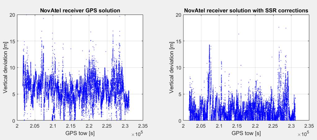 61 Figure 28: Vertical deviation for GPS and GPS+SSR on day 2 of testing on the 6 th of June 2017 from 08:00:03 UTC time or 201621 s GPS TOW to 16:11:48 UTC time or 231126 s GPS TOW.