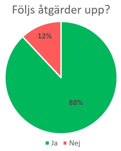 Merparten av kommunerna (88%) följer upp genomförda åtgärder.