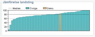 Bild 7 Klicka i den högra delen av indikatorsrutan/benchmark för att se vilka landsting som jämförelsen sker mot, och vart din egen vårdcentral ligger i