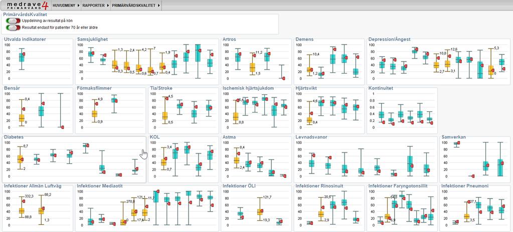4 Översiktsidan Översiktssidan visar det samlade resultaten från alla anslutna vårdcentraler i Medrave4. Det är en ruta för varje indikatorsområde.