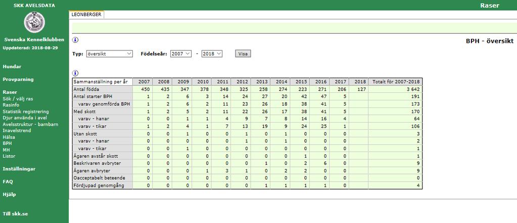 ATT TOLKA BPH-RESULTAT DIN GUIDE SKK AVELSDATA Resultaten från BPH redovisas i SKK Avelsdata (www.skk.se under rubriken e-tjänster). Här finns information både på ras- och individnivå.