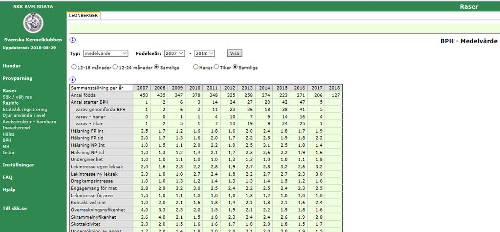 Bild 2. BPH-medelvärde Längre ner på sidan för medelvärde finns rasens spindeldiagram (Bild 3) som redovisar rasens genomsnittliga resultat från BPH-beskrivningen.