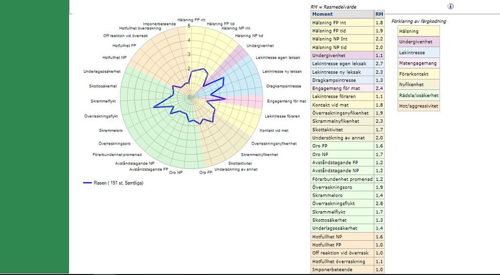 Spindeldiagrammet är färgindelat efter de beteendegrupper som beskrivs i BPH. Den blå linjen är genomsnittliga BPH-värden för samtliga beskrivna hundar i rasen.