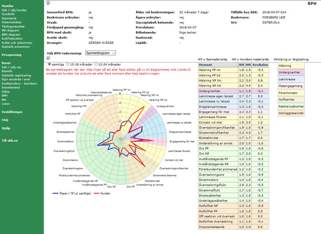 beteende mäts upprepade gånger används en beräkningsmodell för att mer överskådligt illustrera hundens beteenden.