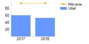 låsinstallationer. Information har uppdaterats och lagts ut på hemsida under #Digitalisering. 2018-12-31 Arbetet med omvandling från pdf-blanketter till e-tjänster fortlöper.