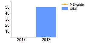 7 (14) Aktivitet Status Slutdatum 2018 känsla upplever jag i organisationen (0=Ingen vi-känsla alls och 100=Full vikänsla).