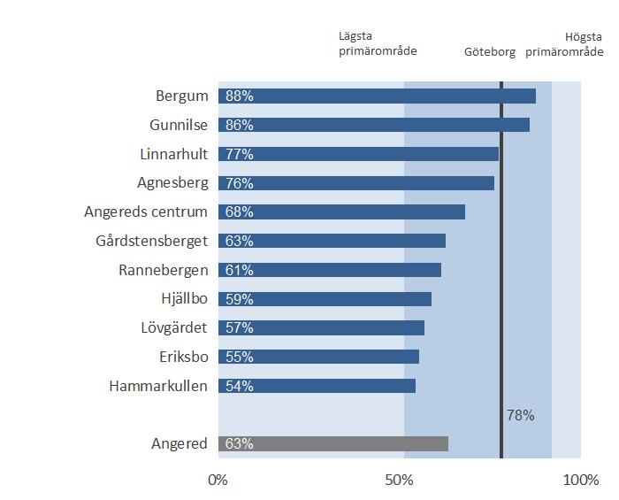 procent i Gunnilse och Bergum. Genomsnittet för Göteborg är 35 procent och genomsnittet för hela Angered är 75 procent.