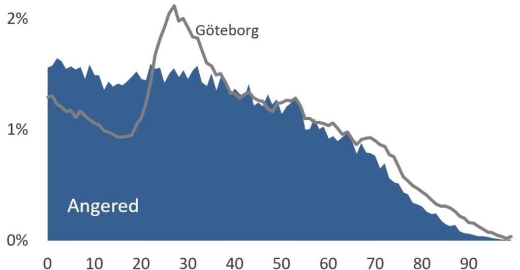 Stadsdelens befolkning Befolkningens åldersstruktur Grafen visar varje åldersgrupps andel (%) av befolkningen för Angered, respektive Göteborg.