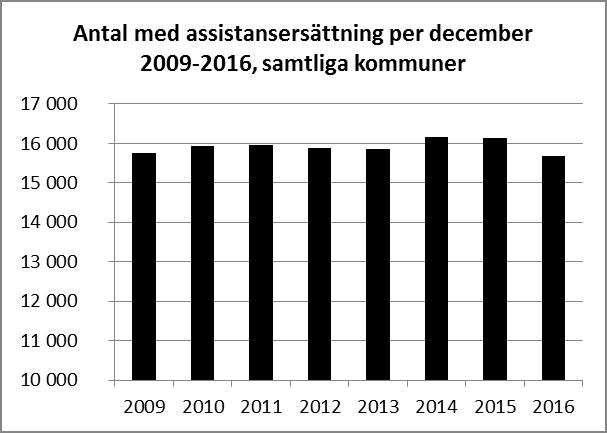 Utvecklingen inom assistansersättningen i Uppsala följer den nationella utvecklingen.