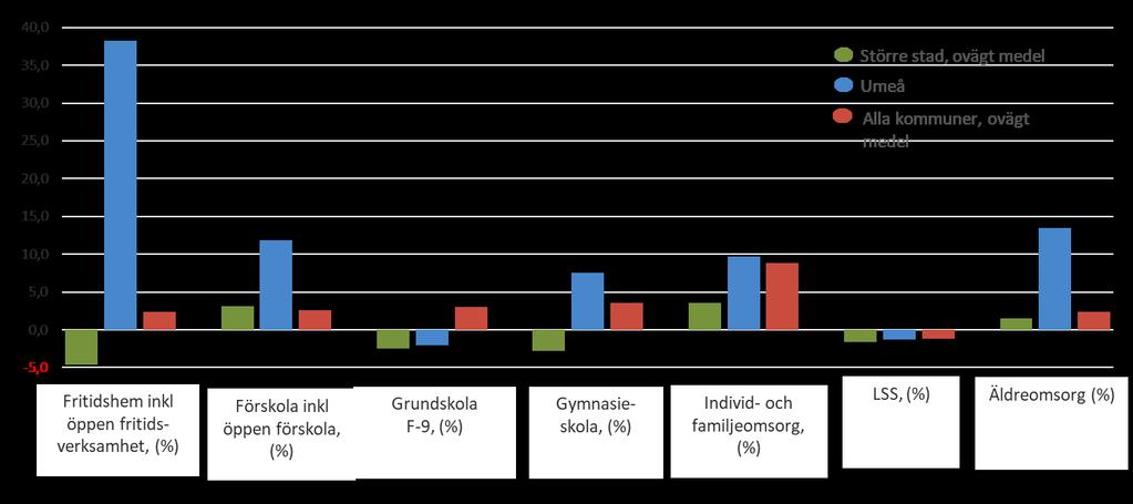 Umeå har historiskt haft hög nettokostnadsavvikelse inom flera verksamheter. Diagrammet ovan visar Umeå kommuns nettokostnadsavvikelse 2017 i lagstadgad verksamhet.