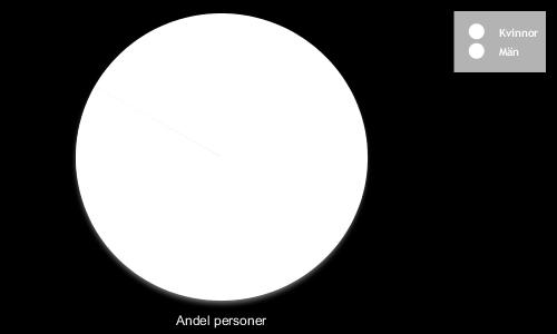 Anställningsform: Alla