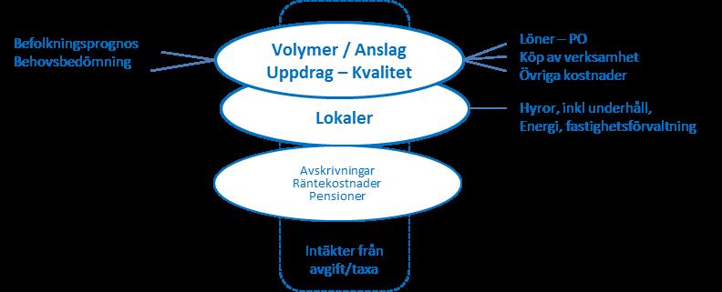 råde förskola och skola är befolkningsprognosen helt avgörande för volymbedömningen, även om behov av förskoleplatser också baseras på en efterfrågenivå som varierar utifrån föräldrarnas förändringar