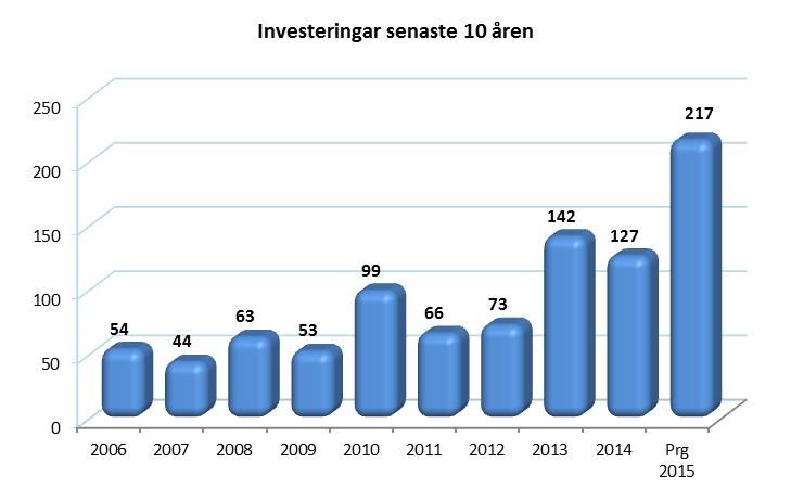Investeringsbudget för IT och inventarier tar sikte på verksamhetsutveckling inom flertal områden. Inom det pedagogiska området och för en effektiv förvaltning.