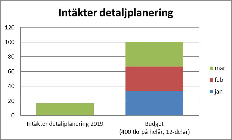 SAMMANTRÄDESPROTOKOLL 10(24) Intäkterna inom bygglovsverksamheten under årets första tre månader är lägre än förväntat.