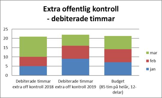 mkr 0,0 1710 Konsumentvägledning -0,0-0,0 0,0-0,1-0,2-0,0 0,0 mkr 0,0 8122 Livsmedelskontroll -0,0-0,1 0,0-0,2-0,2-0,0 0,0 mkr 0,0 8124 Tillsyn inom