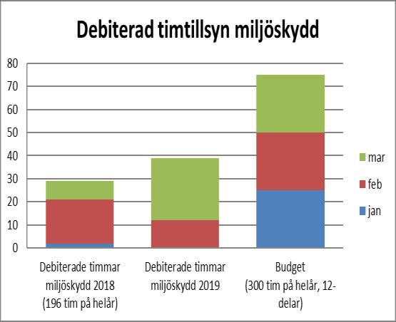 Av dessa återstår tre kontroller vilka prioriteras i