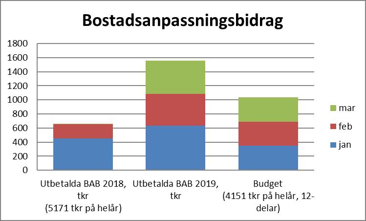 SAMMANTRÄDESPROTOKOLL 9(24) Plan- och byggavdelningen mkr Mars utfall Mars Mars budget avvikelse Jan-mars utfall Janmars budget Jan-feb avvikelse Helår