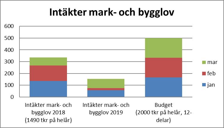 Plan- och GIS -0,2-0,2-0,0-0,5-0,5-0,0 0,0 mkr 0,0 2871 Bostadsanpassning -0,5-0,4-0,1-1,7-1,2-0,5 0,0 mkr 0,0 8210 Bygglovsverksamhet