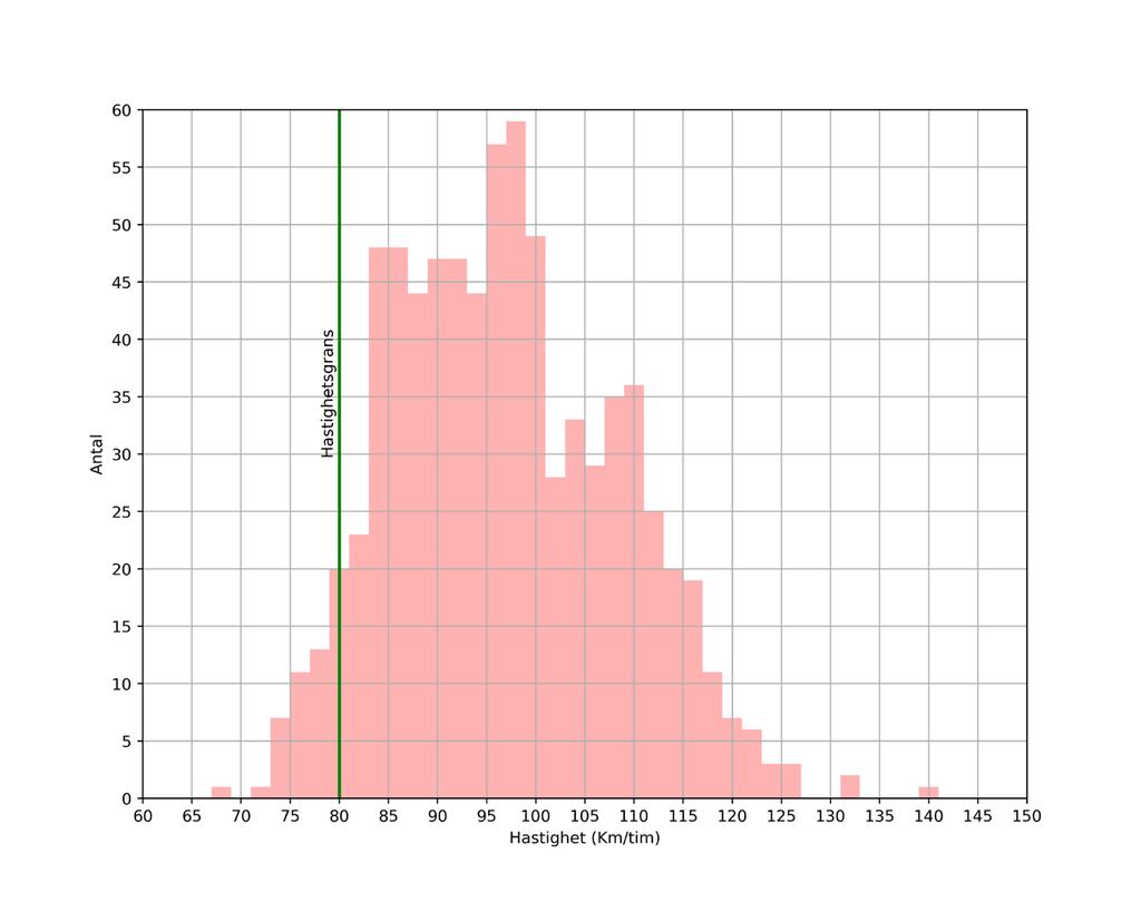 hastigheter för taxi, N = 484