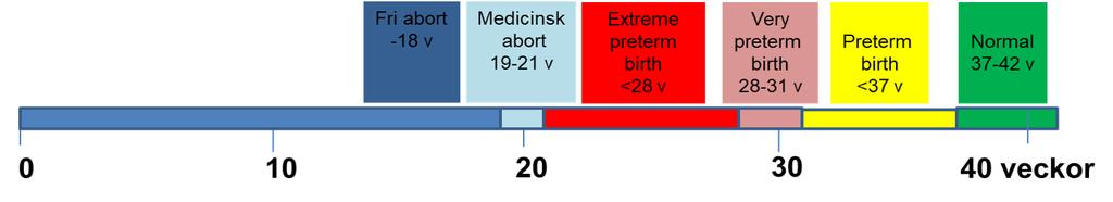 Att födas för tidigt är kopplat till sjuklighet Barnen vårdas på en neonatalavdelning