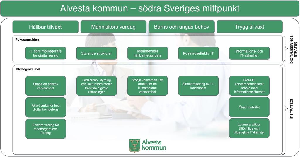 DIGITALISERINGSSTRATEGI Digitaliseringen skall i första hand utgå från verksamhetens behov och gå i takt med dess utveckling.