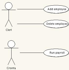 Användningsfall Use case diagram 1 Lägg till en ny anställd.