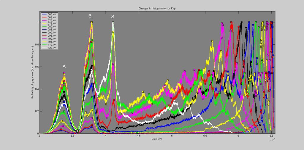 Study case 2: Nominal 80 mas in open field and varying peak potential (kvp). Figure 14: Histogram changes for different nominal kvp.