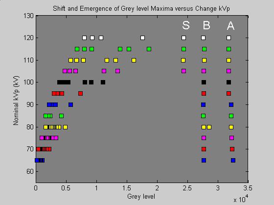 Figure 19: Evolution of the maxima with increasing peak potential for nominal 60 mas. Saturation peak shows up at 105 kvp.