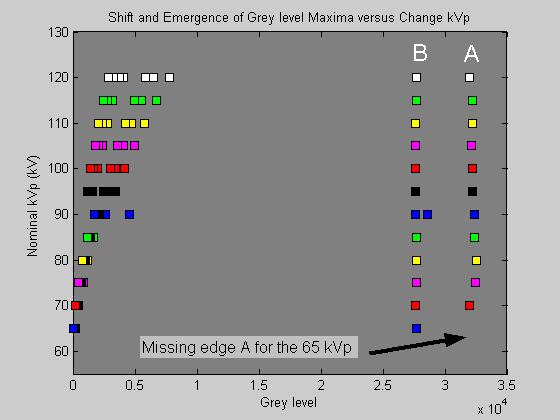 Figure 25: Evolution of the maxima with increasing peak potential for nominal 20 mas. No Saturation peak present.