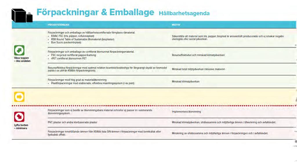 HÅLLBAR LIVSMEDELSKEDJA Certifierad, förnybar råvara FSC, KRAV, RSB, Bon Sucro Återvunnet förpackningsmaterial FSC recycled, rpet Resurseffektiva lösningar