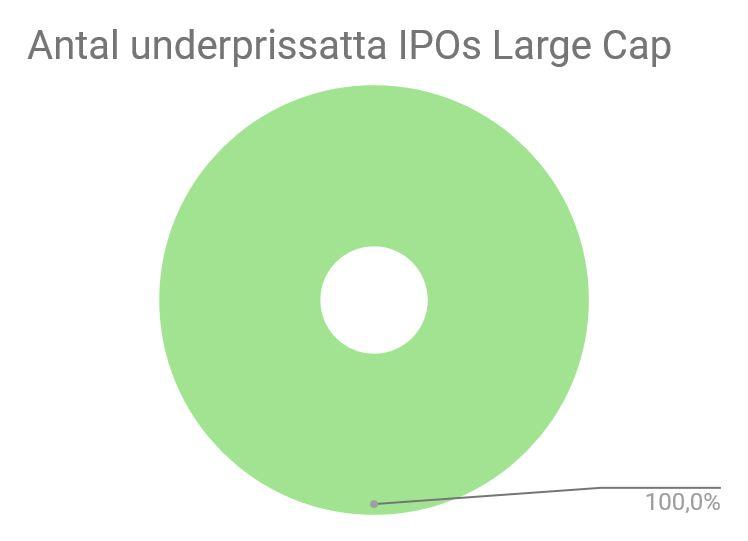 Genom att studera börslistan Large Cap har nio stycken börsintroduktioner undersökts och samtliga börsnoteringar upplevde framgång (se figur 10).