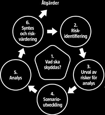 Att ange vad som ska skyddas, det vill säga att fastställa de nationella skyddsvärdena. 2. Riskidentifiering: identifiering av oönskade händelser. 3. Urval av händelser (risker) för analys. 4.