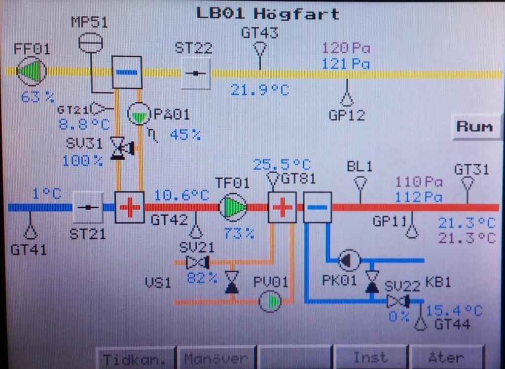 Figur 5.3: DUC:ens skärm i fläktrummet. På skärmen just nu syns den data som sensorerna levererar i fotoögonblicket, alla med blå siffror.