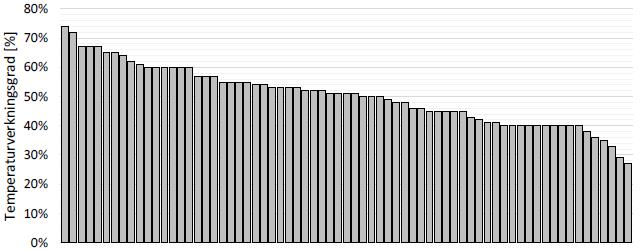 Figur 1.2: Temperaturverkningsgrad i 69 av Vasakronans vätskekopplade värmeåtervinningssystem. Varje stapel representerar ett värmeåtervinningssystem. Det är tilluftsverkningsgraden som avses.