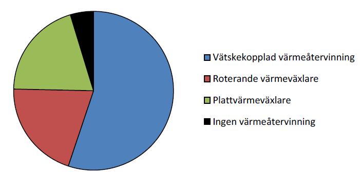 verkningsgraderna är. Att höja ett systems verkningsgrad från 50 till 55 % ger högre värmebesparing än att höja från exempelvis 80 till 85 %.
