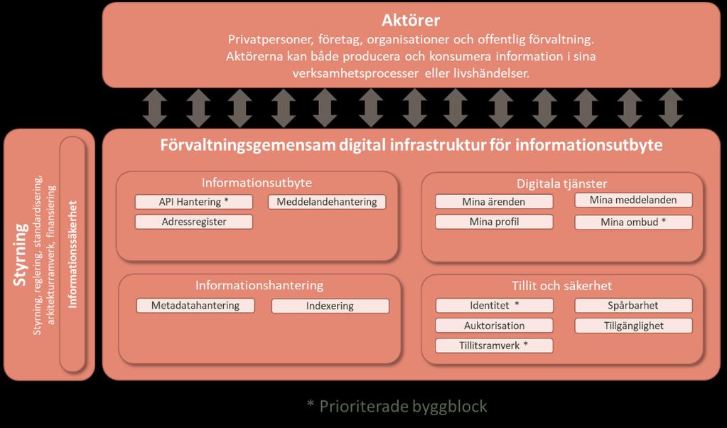 information och informationstjänster. Dessa förmågor och komponenter syftar till att stödja kategori 2. 4. Tillit och säkerhet.