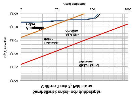 30 (35) Figur 12. Jämförelse av samhällsrisken med järnväg i nuvarande läge (blå linje) och i ett läge 6 m närmare planområdet (svart linje). 2016-05-27 ver. 2: 2017-04-04 ver.
