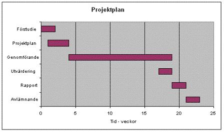 Projektplanering Tidsplanering börja bakifrån.