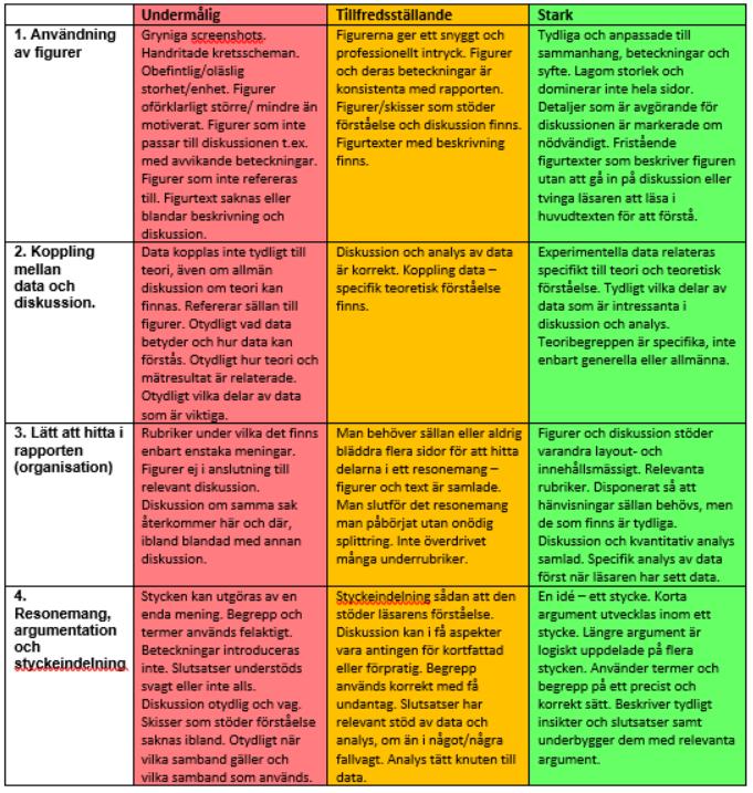Instruktioner rapport Finns på hemsidan. Beskrivning av de olika delarna (IMRaD) i rapporten.